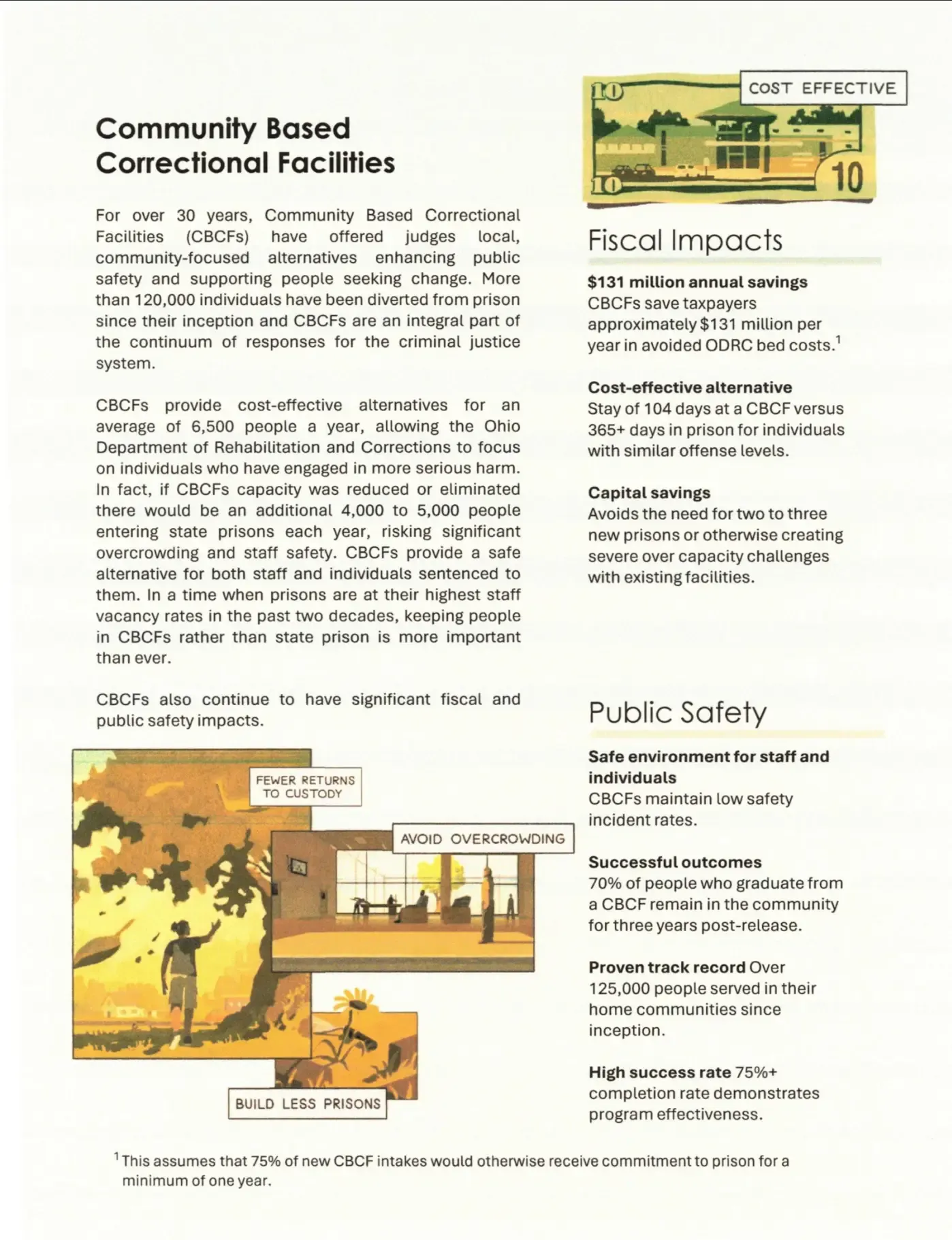 CBCF fact sheet covering fiscal impacts and public safety: $131 million annual savings, 104 day average stay versus 365+ days in prison, 70% of graduates remain in the community for three years, and a 75%+ completion rate.